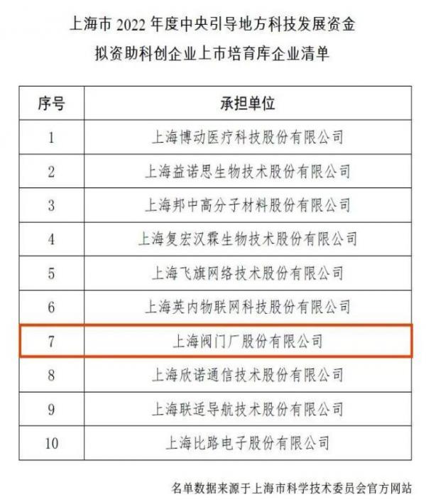上阀股份成功入选《上海市2022年度中央引导地方科技发展资金拟资助科创企业上市培育库企业清单》 上阀股份成功入选《上海市2022年度中央引导地方科技发展资金拟资助科创企业上市培育库企业清单》