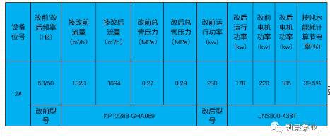 凯泉泵业:大型离心泵在电厂、水厂节能改造相继成功验收 凯泉泵业:大型离心泵在电厂、水厂节能改造相继成功验收
