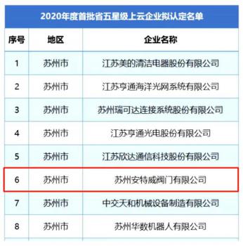 2020年度全省首批！安特威阀门上榜江苏省“五星级上云企业”
